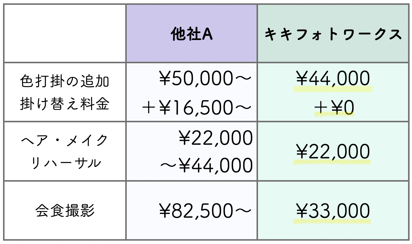 結婚式の料金比較表