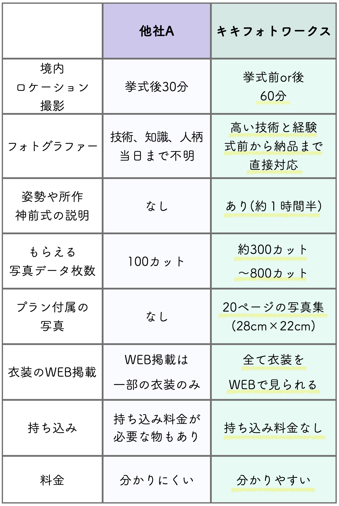 結婚式の料金比較表