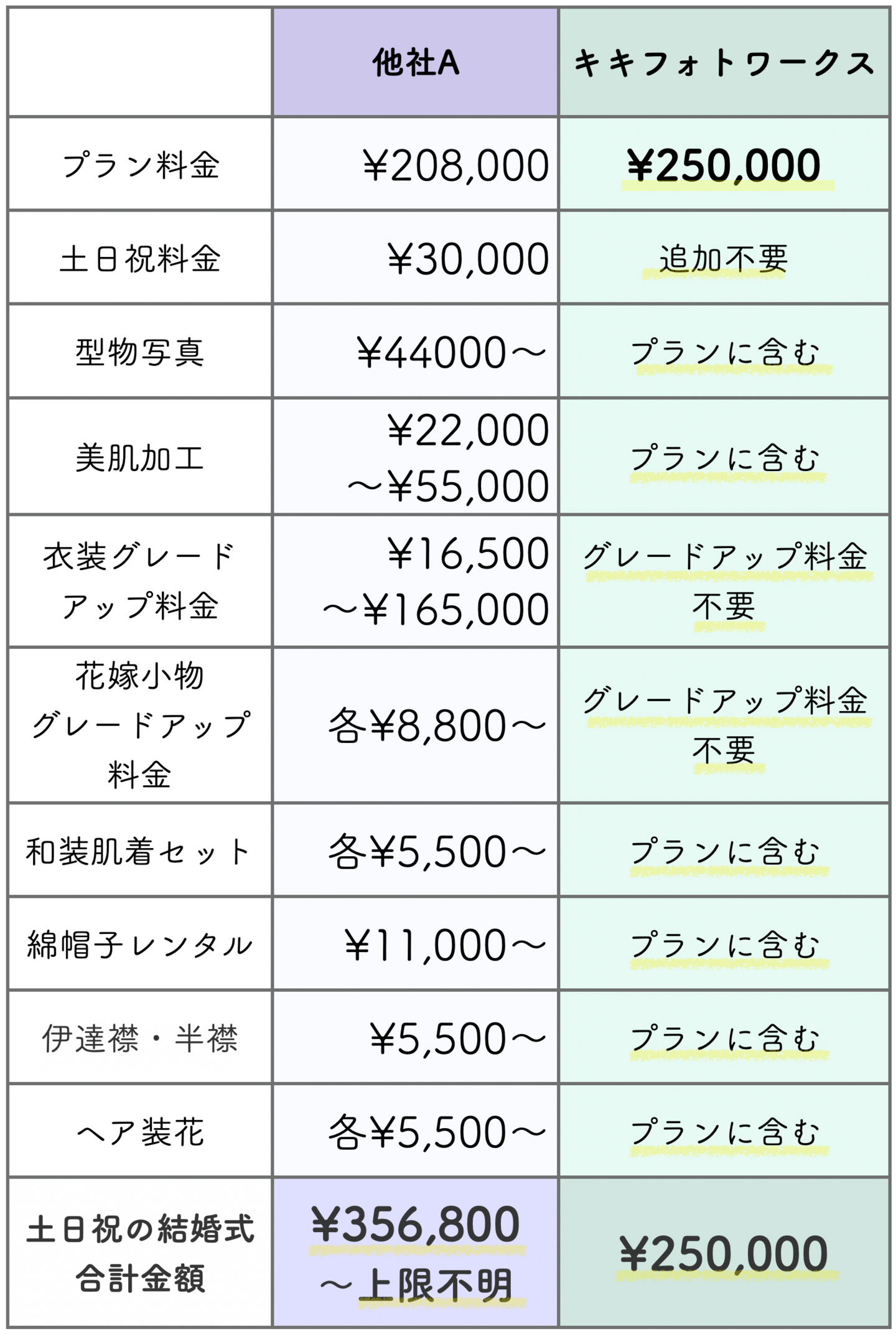 結婚式の料金比較表