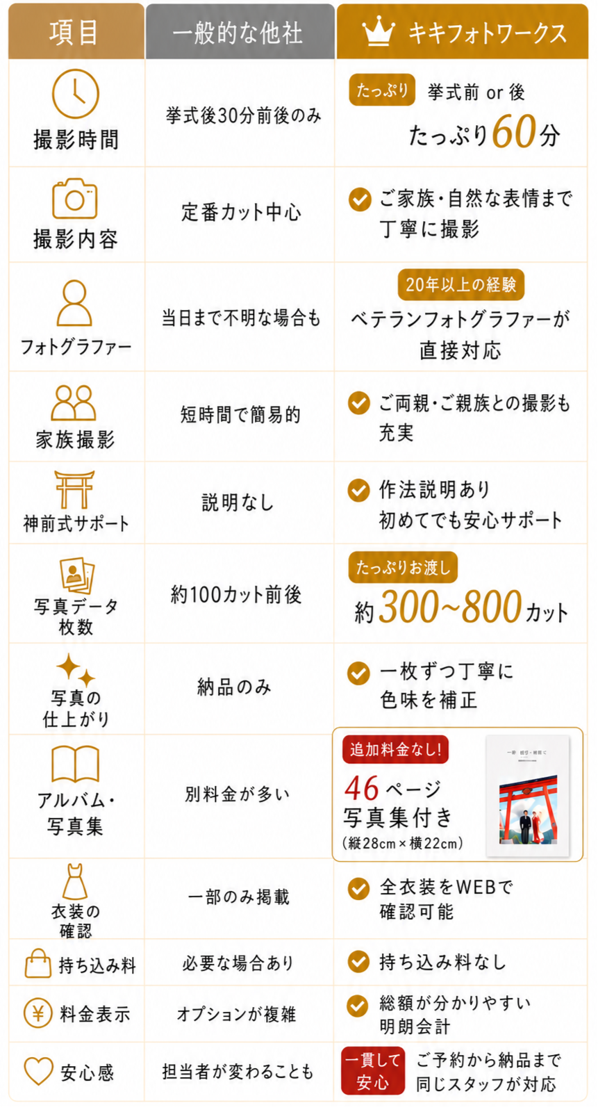 結婚式プランの料金プラン比較表