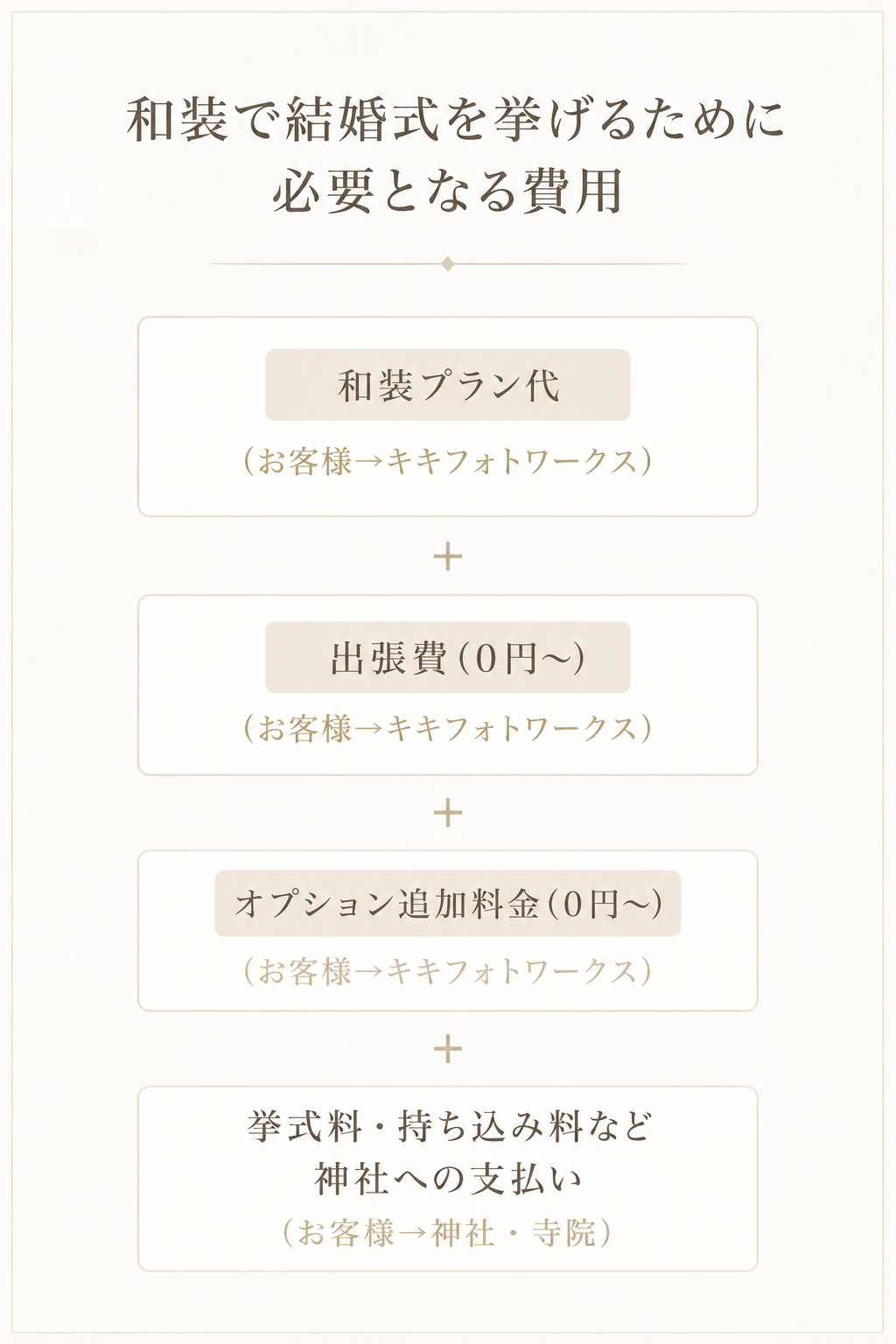 結婚式の費用一覧