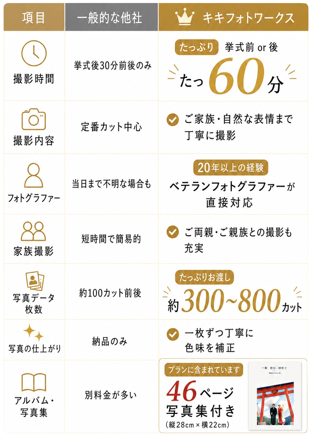 和装着物での結婚式プラン比較表