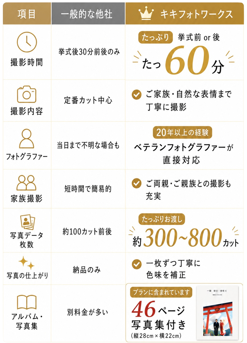 和装着物での結婚式の写真撮影の比較表