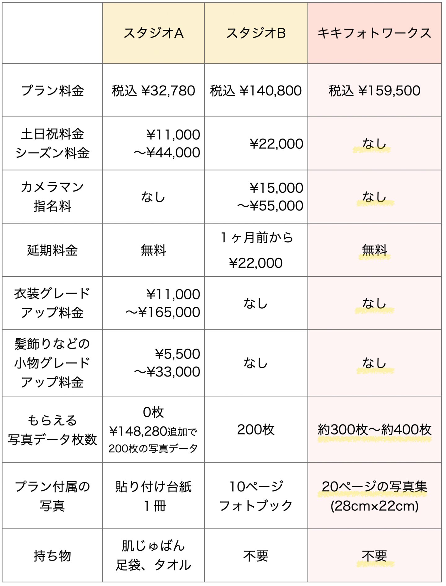 京都フォトウェディングの料金比較