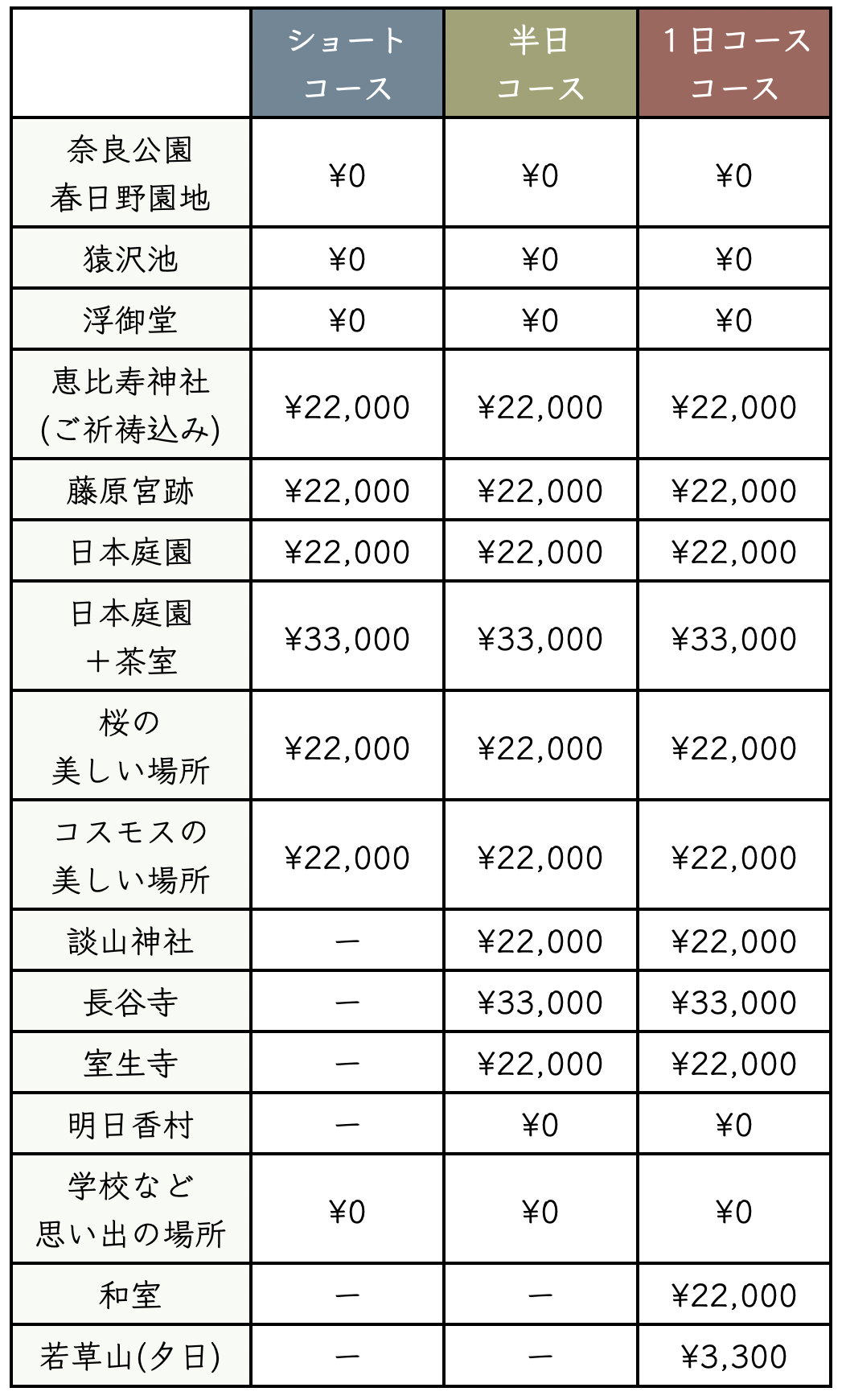 奈良ロケコース比較表