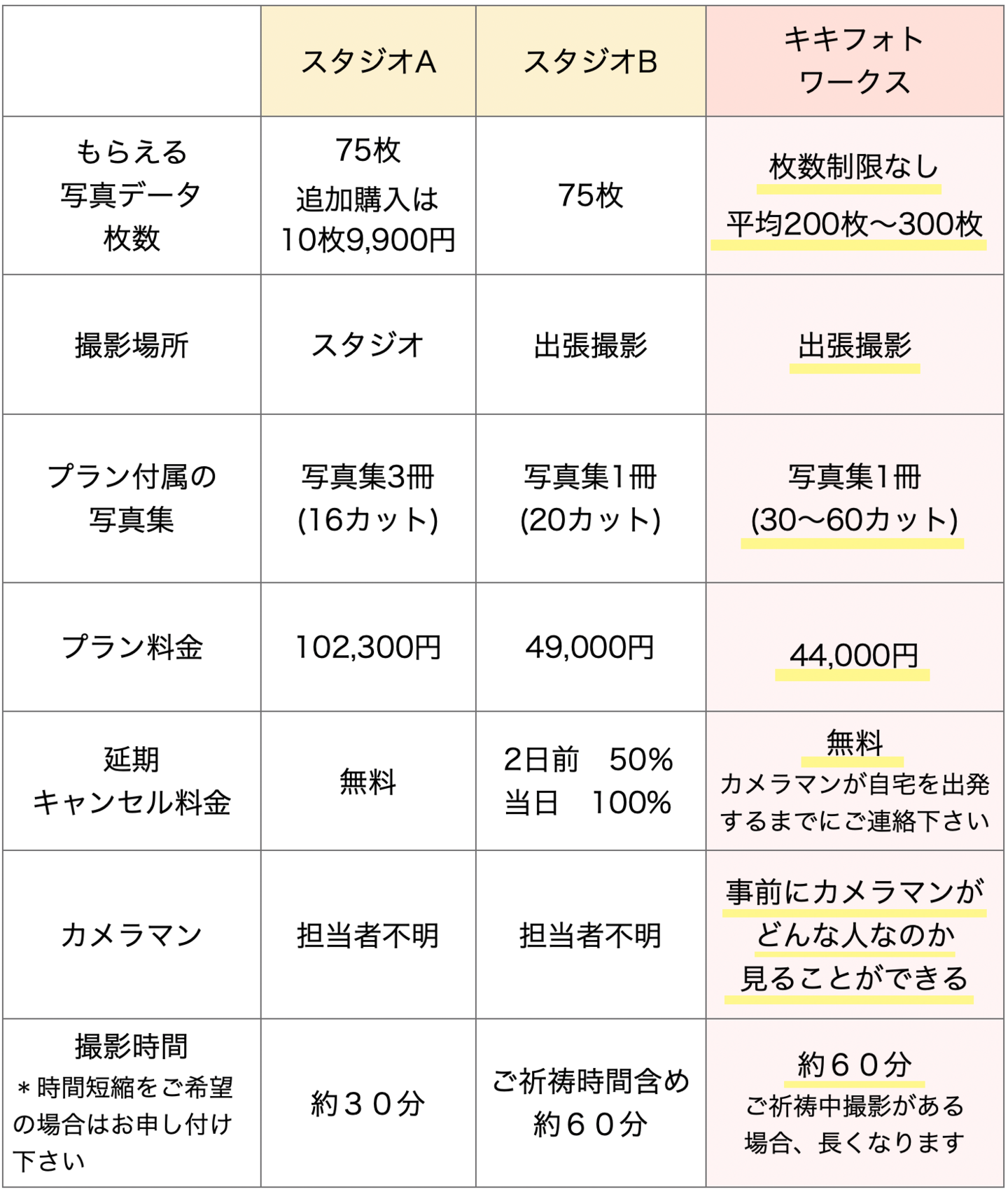 お宮参りの比較料金表