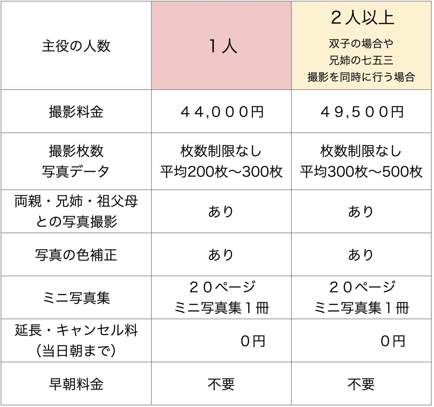 お宮参りの料金費用表