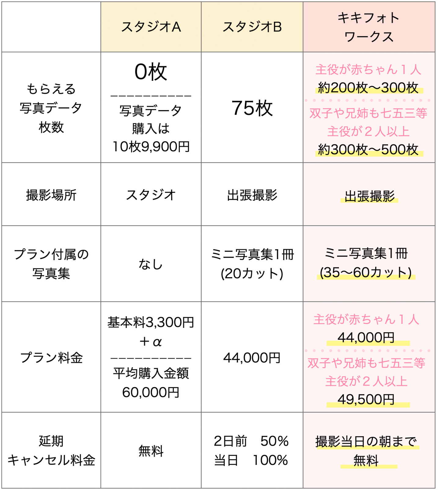お宮参りの料金比較表