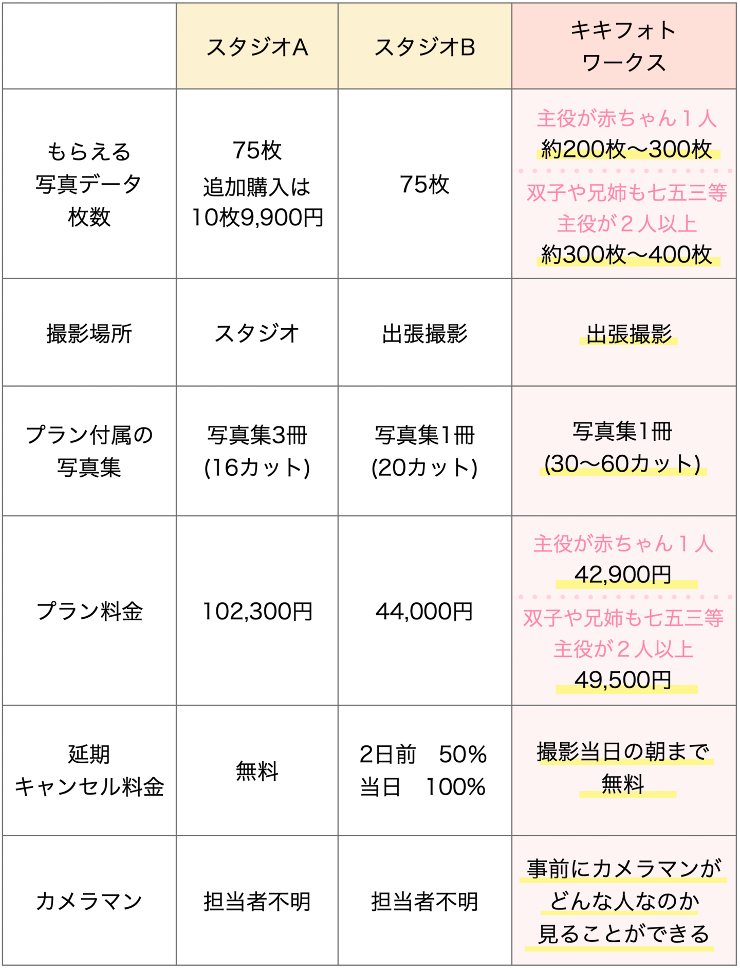 お宮参りの料金比較表