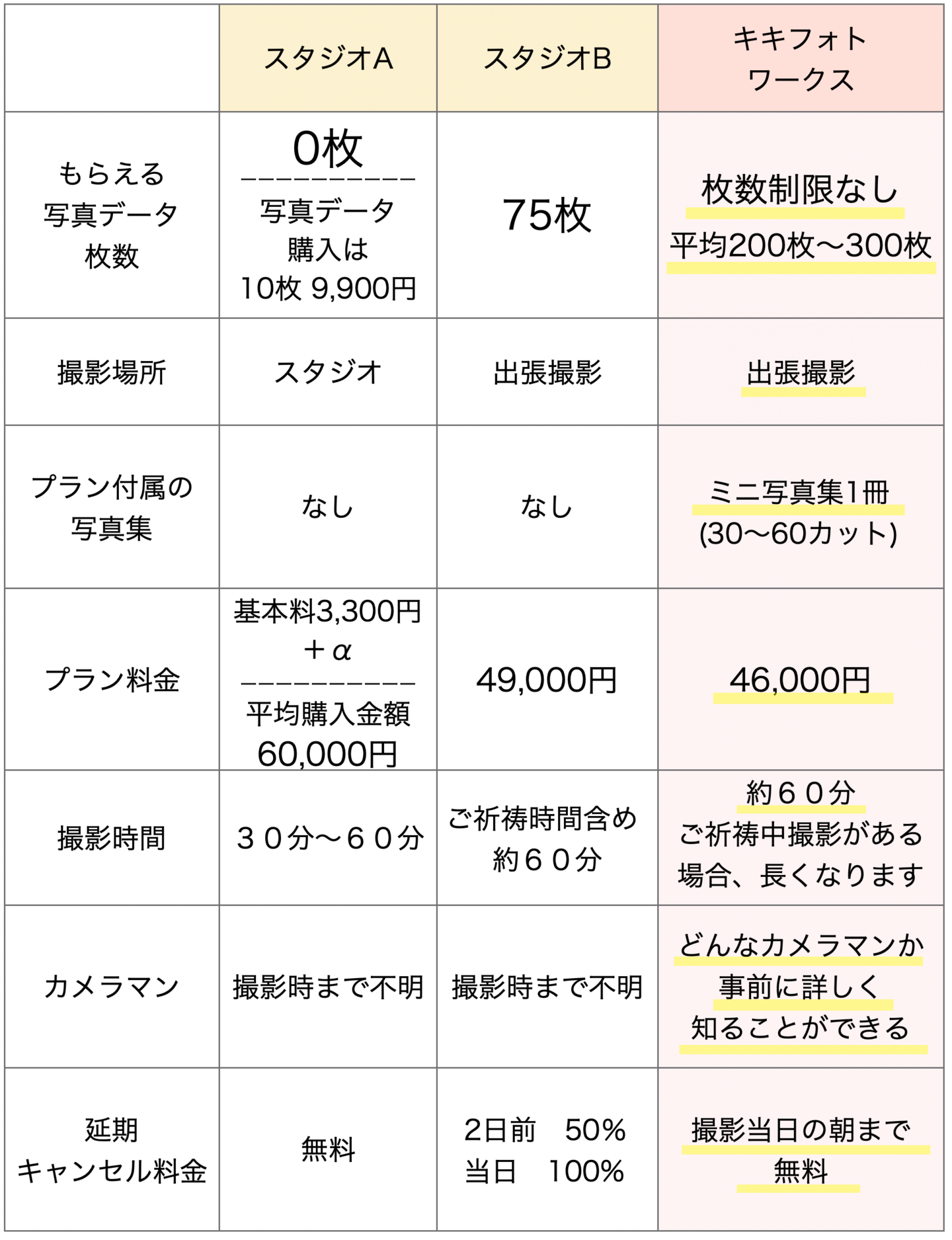 七五三の料金比較表